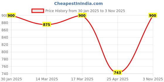 ajio.com jompers Men Long Kurta jompers Price History Graph from 30 Jan 2025 to 3 Nov 2025