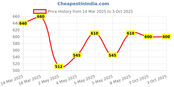 ajio.com jompers Men Long Kurta jompers Price History Graph from 14 Mar 2025 to 3 Oct 2025