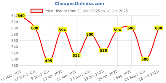 ajio.com jompers Men Long Kurta jompers Price History Graph from 11 Mar 2025 to 18 Oct 2025