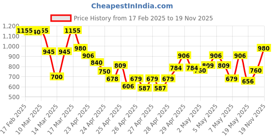 ajio.com jompers Men Long Kurta jompers Price History Graph from 17 Feb 2025 to 19 Nov 2025