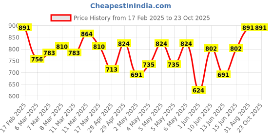 ajio.com jompers Men Long Kurta jompers Price History Graph from 17 Feb 2025 to 23 Oct 2025