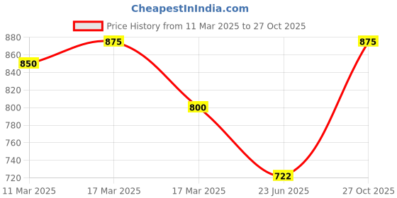 ajio.com jompers Men Long Kurta jompers Price History Graph from 11 Mar 2025 to 27 Oct 2025