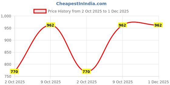ajio.com jompers Men Mandarin Collar Regular Fit Long Kurta jompers Price History Graph from 2 Oct 2025 to 1 Dec 2025