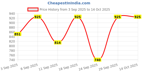 ajio.com jompers Men Mandarin Collar Regular Fit Long Kurta jompers Price History Graph from 3 Sep 2025 to 14 Oct 2025