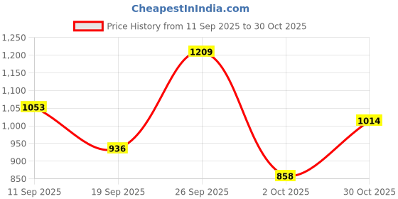ajio.com jompers Men Mandarin Collar Regular Fit Long Kurta jompers Price History Graph from 11 Sep 2025 to 30 Oct 2025