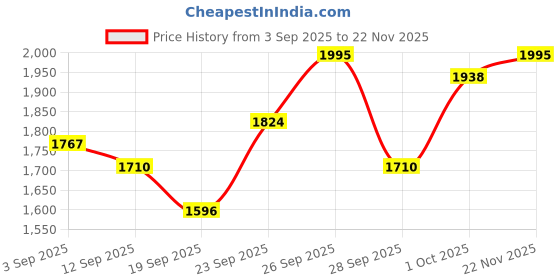 ajio.com jompers Men Mandarin Collar Regular Fit Long Kurta jompers Price History Graph from 3 Sep 2025 to 22 Nov 2025