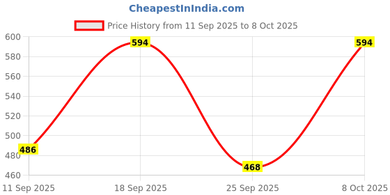 ajio.com jompers Men Mandarin Collar Regular Fit Long Kurta jompers Price History Graph from 11 Sep 2025 to 8 Oct 2025