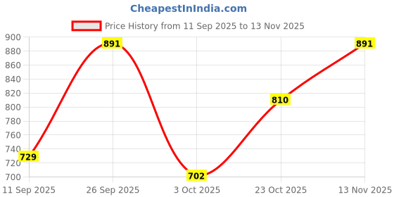 ajio.com jompers Men Mandarin Collar Regular Fit Long Kurta jompers Price History Graph from 11 Sep 2025 to 13 Nov 2025
