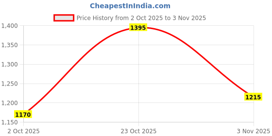 ajio.com jompers Men Mandarin Collar Regular Fit Long Kurta jompers Price History Graph from 2 Oct 2025 to 3 Nov 2025