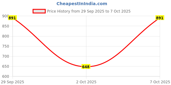 ajio.com jompers Men Mandarin Collar Regular Fit Long Kurta jompers Price History Graph from 29 Sep 2025 to 7 Oct 2025