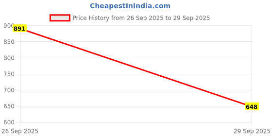 ajio.com jompers Men Mandarin Collar Regular Fit Long Kurta jompers Price History Graph from 26 Sep 2025 to 29 Sep 2025