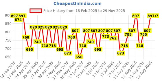 ajio.com jompers Men Nehru jacket jompers Price History Graph from 18 Feb 2025 to 28 Nov 2025