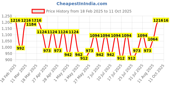 ajio.com jompers Men Nehru jacket jompers Price History Graph from 18 Feb 2025 to 10 Oct 2025