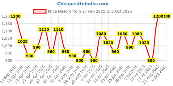 ajio.com jompers Men Nehru jacket jompers Price History Graph from 27 Feb 2025 to 6 Oct 2025