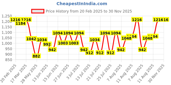 ajio.com jompers Men Nehru jacket jompers Price History Graph from 20 Feb 2025 to 29 Nov 2025