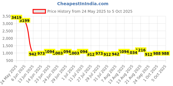ajio.com jompers Men Nehru jacket jompers Price History Graph from 24 May 2025 to 5 Oct 2025