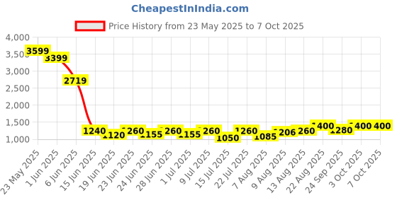ajio.com jompers Men Nehru Jacket jompers Price History Graph from 23 May 2025 to 7 Oct 2025