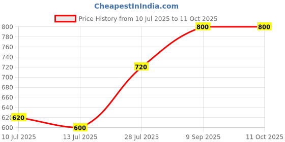 ajio.com jompers Men Nehru jacket jompers Price History Graph from 10 Jul 2025 to 11 Oct 2025