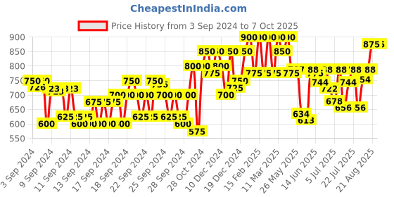ajio.com jompers Men Nehru Jacket with Welt Pockets jompers Price History Graph from 3 Sep 2024 to 7 Oct 2025