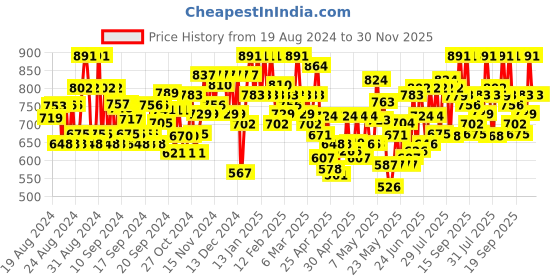 ajio.com jompers Men Ombre-Dyed Cotton Regular Fit Long Kurta jompers Price History Graph from 19 Aug 2024 to 29 Nov 2025