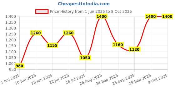ajio.com jompers Men Printed And Sequins Nehru jacket jompers Price History Graph from 1 Jun 2025 to 8 Oct 2025