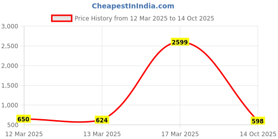 ajio.com jompers Men Printed Kurtas jompers Price History Graph from 12 Mar 2025 to 14 Oct 2025