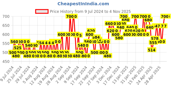 ajio.com jompers Men Printed Long Kurta with Mandarin Collar jompers Price History Graph from 9 Jul 2024 to 4 Nov 2025