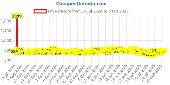 ajio.com jompers Men Printed Regular Fit Kurta jompers Price History Graph from 17 Jul 2024 to 8 Oct 2025