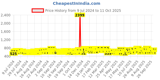 ajio.com jompers Men Printed Regular Fit Long Kurta jompers Price History Graph from 9 Jul 2024 to 11 Oct 2025