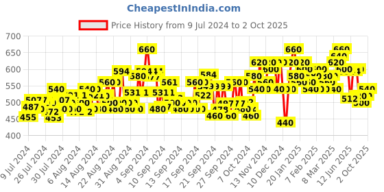 ajio.com jompers Men Printed Regular Fit Long Kurta jompers Price History Graph from 9 Jul 2024 to 2 Oct 2025