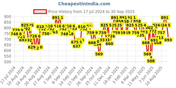 ajio.com jompers Men Printed Regular Fit Long Kurta jompers Price History Graph from 17 Jul 2024 to 30 Sep 2025