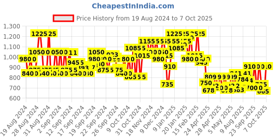 ajio.com jompers Men Printed Regular Fit Long Kurta jompers Price History Graph from 19 Aug 2024 to 7 Oct 2025