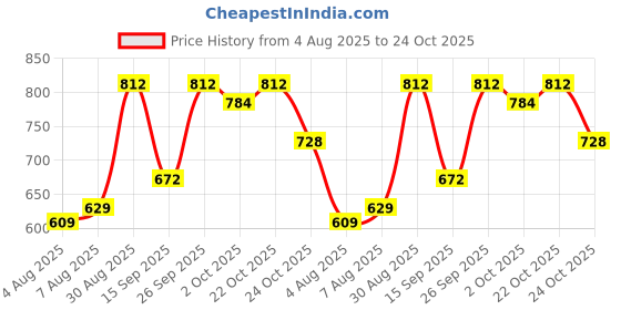 ajio.com jompers Men Regular Fit Cotton Floral Long Kurta jompers Price History Graph from 4 Aug 2025 to 24 Oct 2025