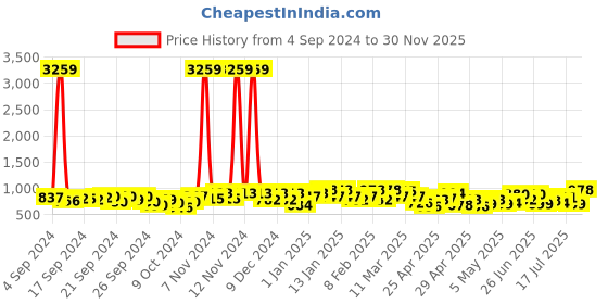 ajio.com jompers Men Regular Fit Embellished Long Kurta jompers Price History Graph from 4 Sep 2024 to 30 Nov 2025