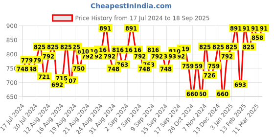 ajio.com jompers Men Regular Fit Embroidered Kurta jompers Price History Graph from 17 Jul 2024 to 18 Sep 2025