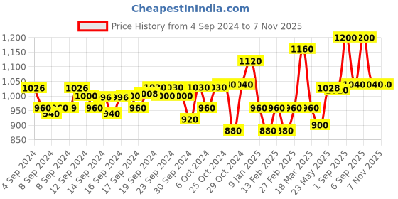 ajio.com jompers Men Regular Fit Embroidery Long Kurta jompers Price History Graph from 4 Sep 2024 to 5 Nov 2025