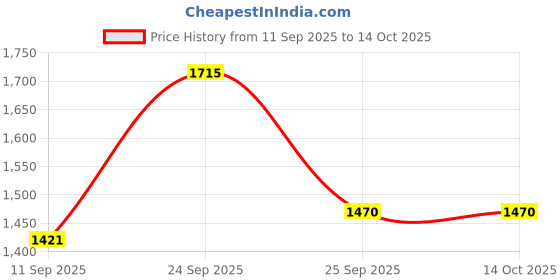 ajio.com jompers Men Regular Fit Embroidery Short Kurta jompers Price History Graph from 11 Sep 2025 to 14 Oct 2025