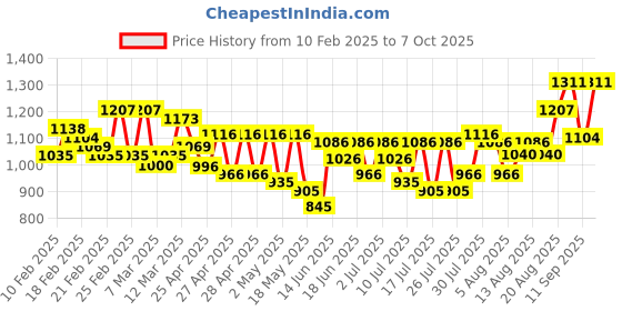 ajio.com jompers Men Regular Fit Jacket jompers Price History Graph from 10 Feb 2025 to 7 Oct 2025