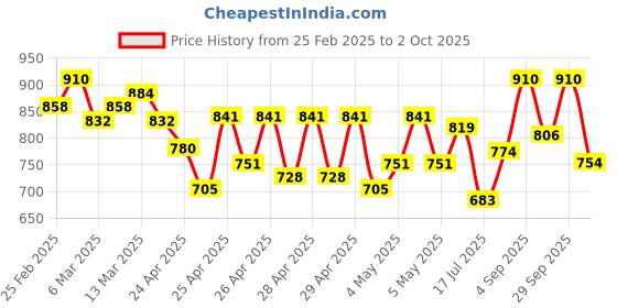 ajio.com jompers Men Regular Fit Kurta jompers Price History Graph from 25 Feb 2025 to 2 Oct 2025
