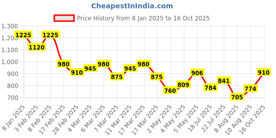 ajio.com jompers Men Regular Fit Long Kurta jompers Price History Graph from 8 Jan 2025 to 16 Oct 2025