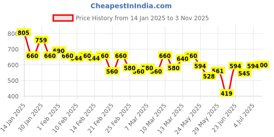 ajio.com jompers Men Regular Fit Long Kurta jompers Price History Graph from 14 Jan 2025 to 3 Nov 2025