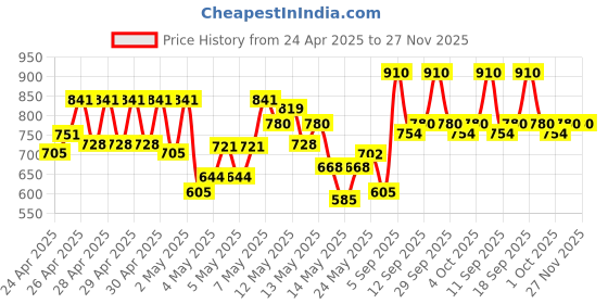 ajio.com jompers Men Regular Fit Long Kurta jompers Price History Graph from 24 Apr 2025 to 27 Nov 2025