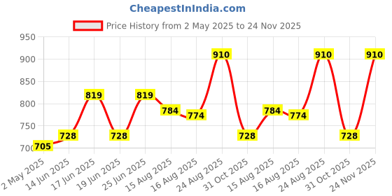 ajio.com jompers Men Regular Fit Long Kurta jompers Price History Graph from 2 May 2025 to 31 Oct 2025