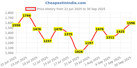 ajio.com jompers Men Regular Fit Long Kurta jompers Price History Graph from 22 Jun 2025 to 30 Sep 2025