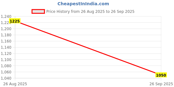 ajio.com jompers Men Regular Fit Long Kurta jompers Price History Graph from 26 Aug 2025 to 26 Sep 2025
