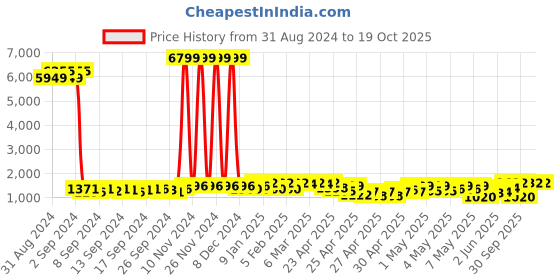 ajio.com jompers Men Regular Fit Long Kurta with Mandarin Collar jompers Price History Graph from 31 Aug 2024 to 18 Oct 2025