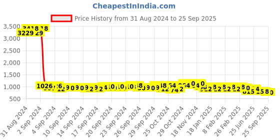 ajio.com jompers Men Regular Fit Long Kurta with Mandarin Collar jompers Price History Graph from 31 Aug 2024 to 25 Sep 2025