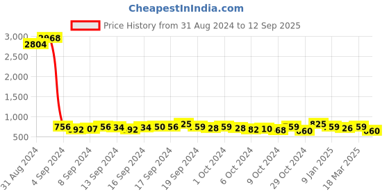 ajio.com jompers Men Regular Fit Long Kurta with Mandarin Collar jompers Price History Graph from 31 Aug 2024 to 12 Sep 2025
