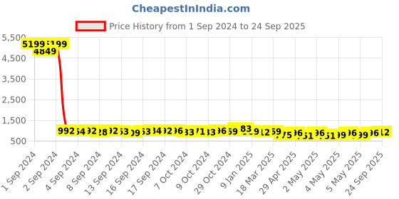 ajio.com jompers Men Regular Fit Long Kurta with Mandarin Collar jompers Price History Graph from 1 Sep 2024 to 24 Sep 2025