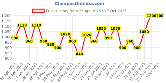 ajio.com jompers Men Regular Fit Nehru jacket jompers Price History Graph from 25 Apr 2025 to 7 Oct 2025